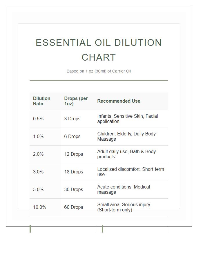 Aromatherapy Printable Essential Oil Dilution Safety Chart