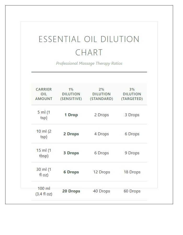 Printable Essential Oil Dilution Chart For Massage Oil