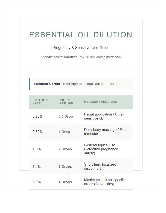 Printable Essential Oil Dilution Chart For Pregnancy