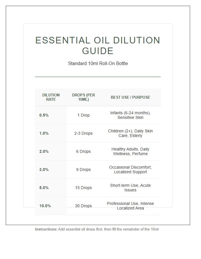 Printable Essential Oil Dilution Chart For Roll On Bottles