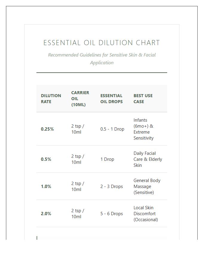 Printable Essential Oil Dilution Chart For Sensitive Skin
