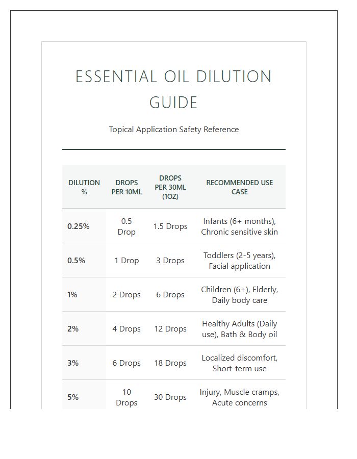 Printable Essential Oil Dilution Safety Chart For Topical Application