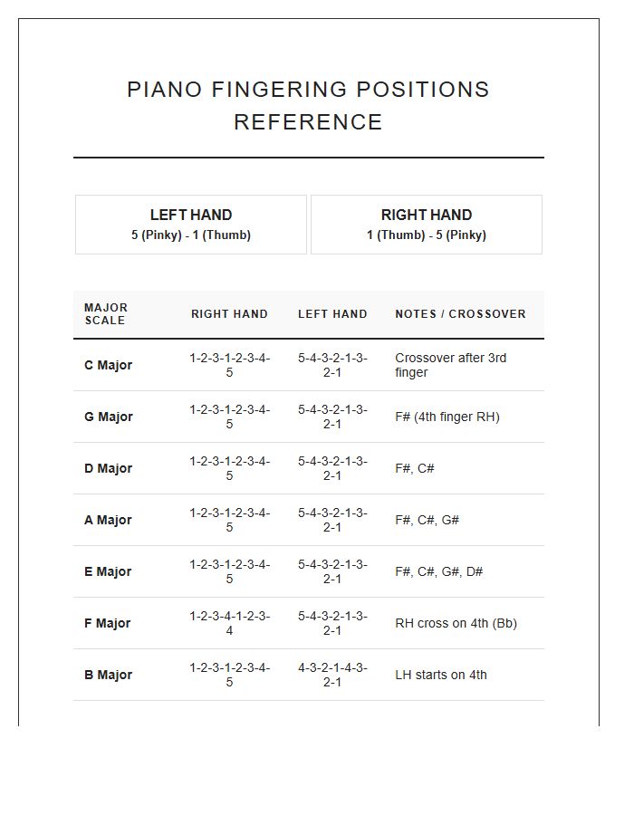 Comprehensive Piano Fingering Positions Chart Printable