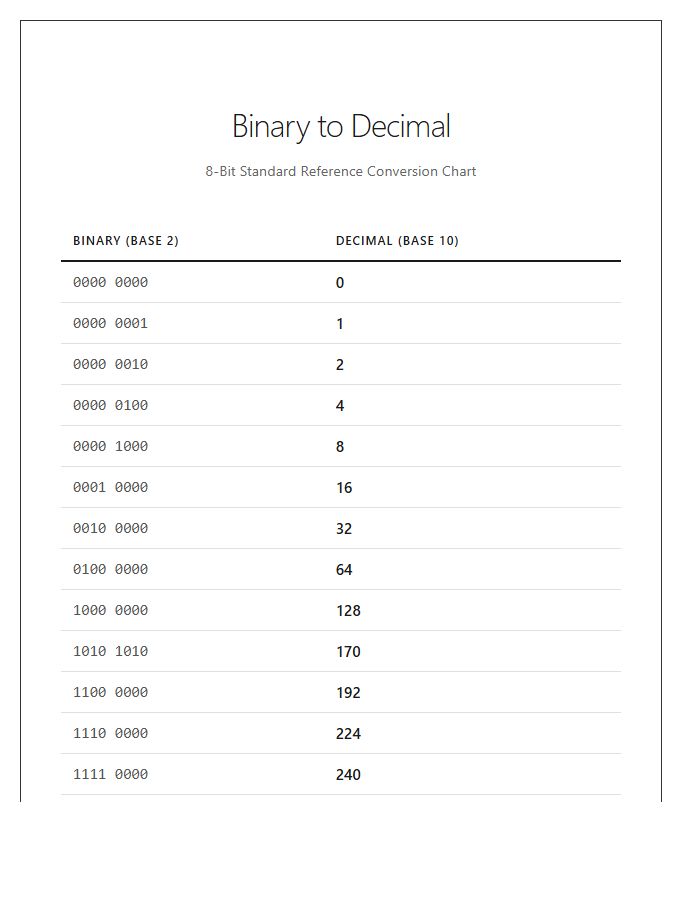 Accurate Binary System To Decimal Conversion Printable Chart