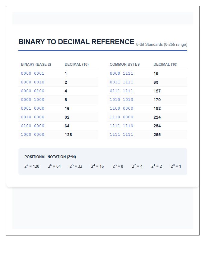 Advanced Binary To Decimal Conversion Printable Chart Reference