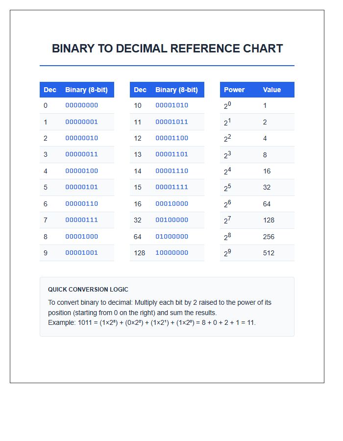 Coding Binary To Decimal Conversion Printable Chart