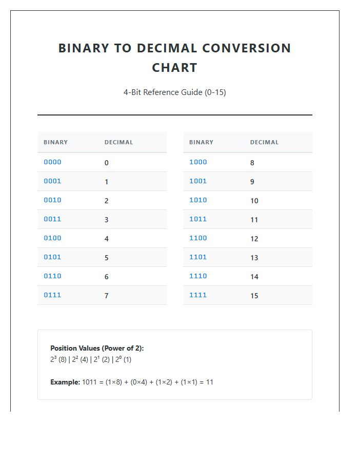 Complete Binary Number To Decimal Conversion Printable Chart