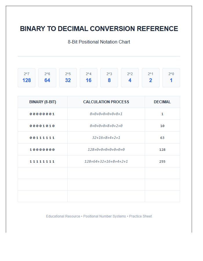 Educational Binary To Decimal Conversion Printable Chart Tool