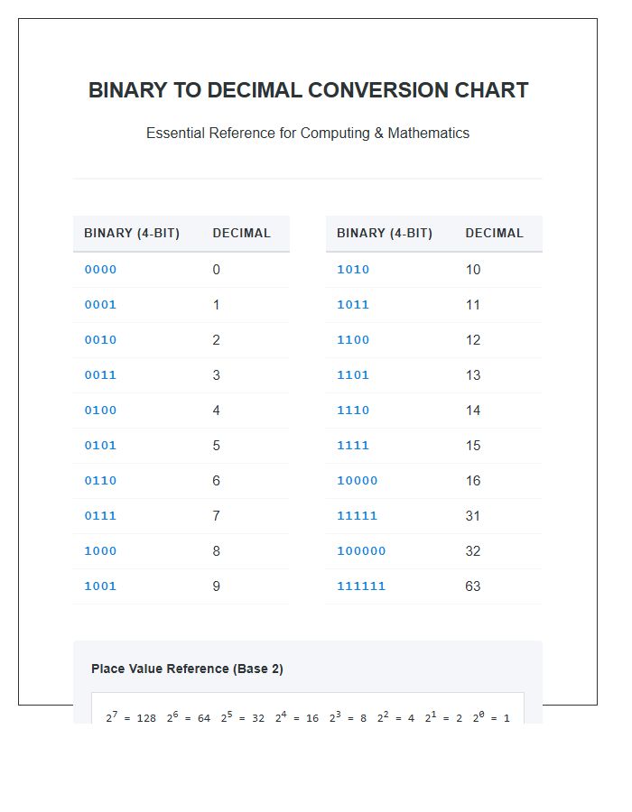 Essential Math Binary To Decimal Conversion Printable Chart