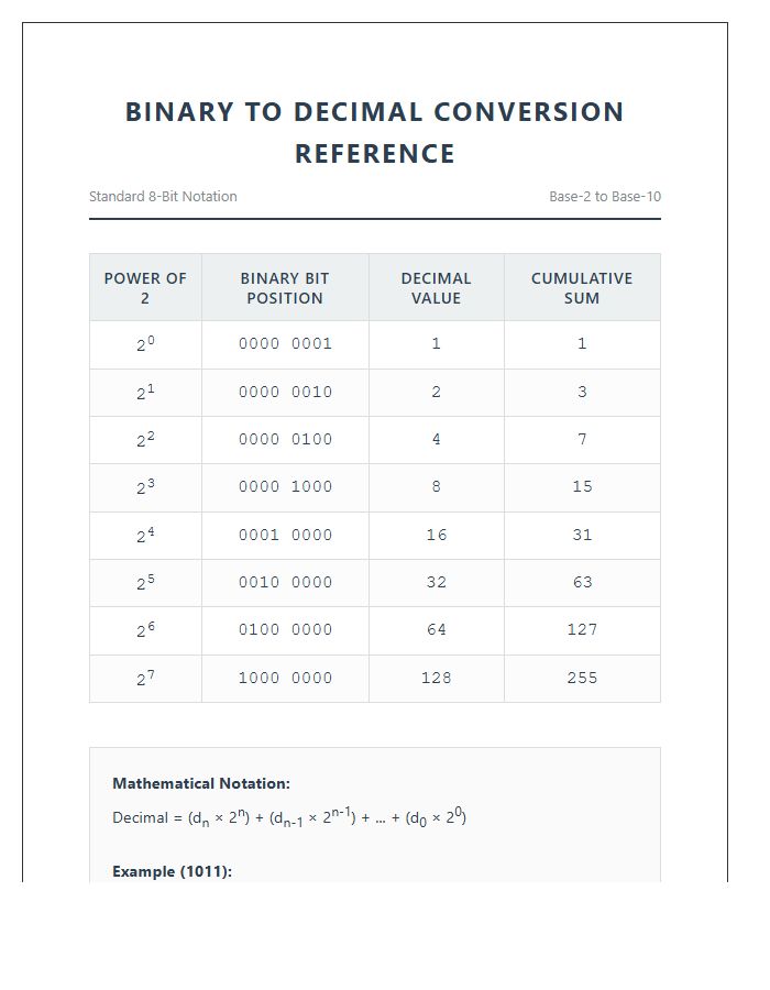 Formal Binary To Decimal Conversion Printable Chart