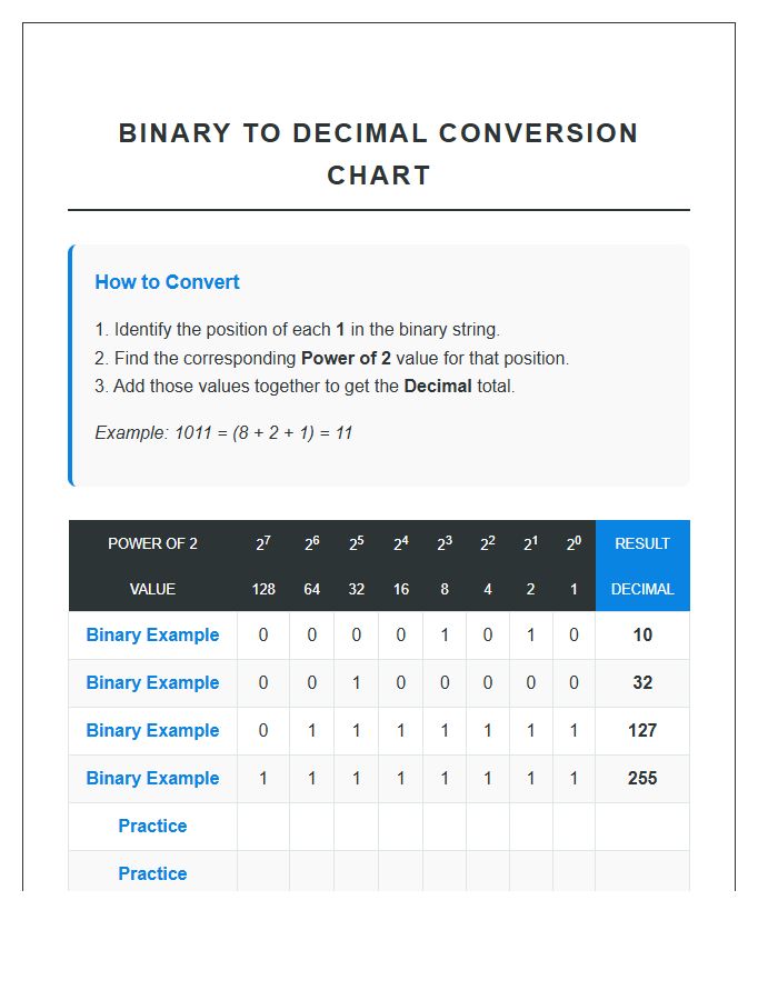 Instructional Binary To Decimal Conversion Printable Chart