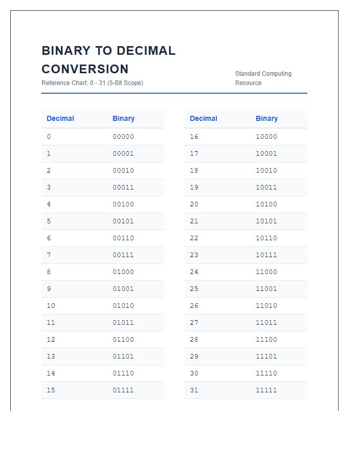 Professional Binary To Decimal Conversion Printable Chart Resource
