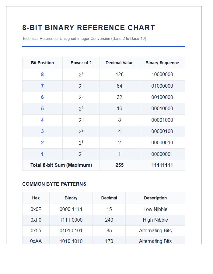 Technical Binary Bit To Decimal Conversion Printable Chart