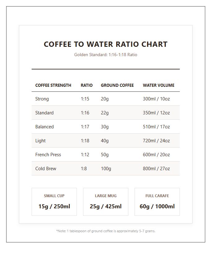 Accurate Coffee To Water Ratio Chart Printable Document
