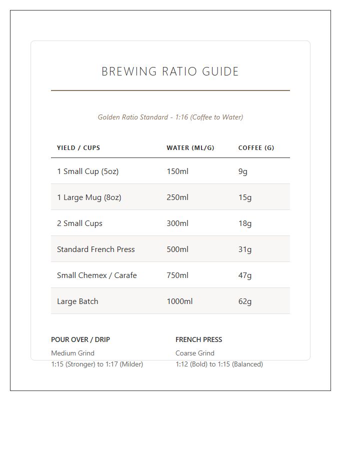 Barista Quality Coffee To Water Ratio Chart Printable