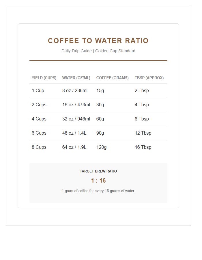 Daily Drip Coffee To Water Ratio Chart Printable