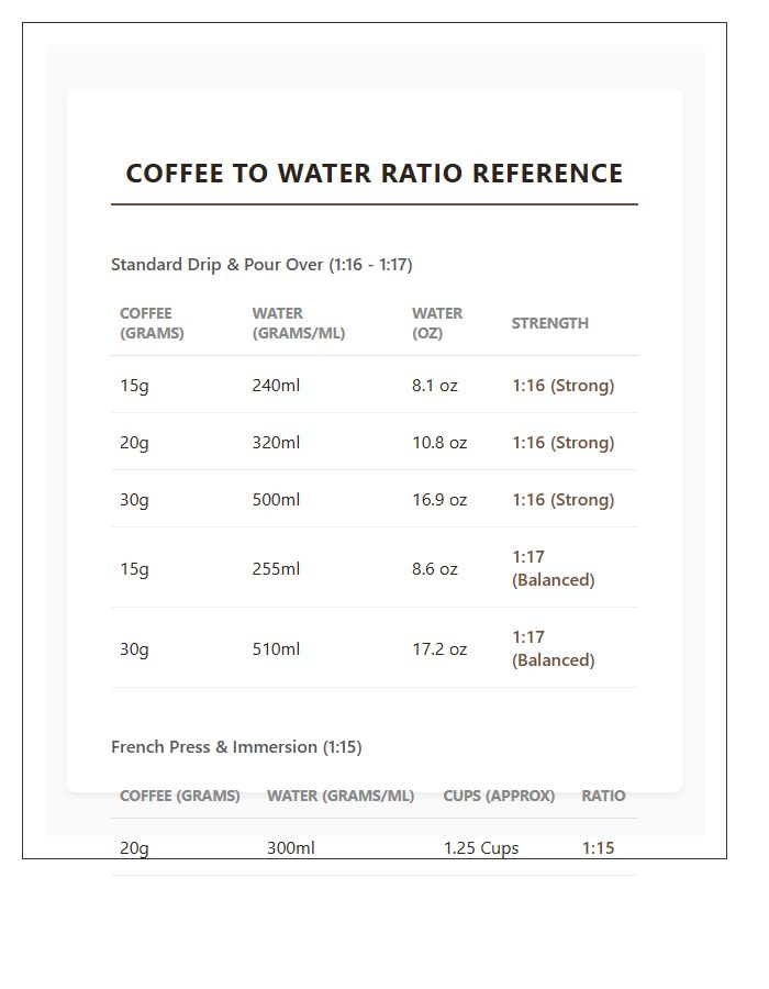 Detailed Coffee To Water Ratio Chart Printable List