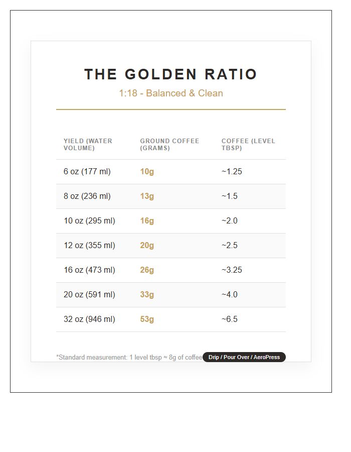 Golden Ratio Coffee To Water Chart Printable