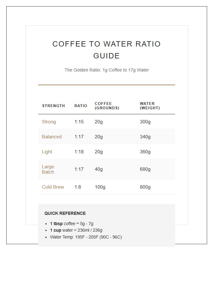 Morning Routine Coffee To Water Ratio Chart Printable