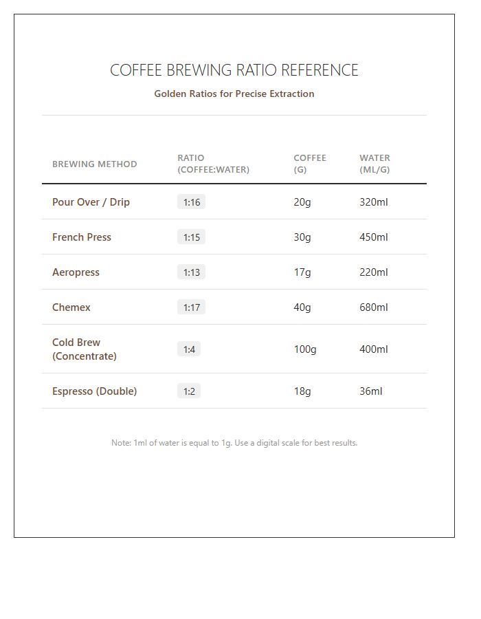 Perfect Coffee Brewing Ratio Chart Printable Reference