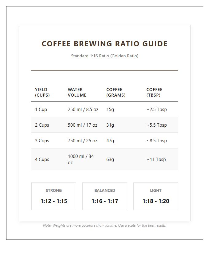 Standard Coffee To Water Ratio Chart Printable Guide
