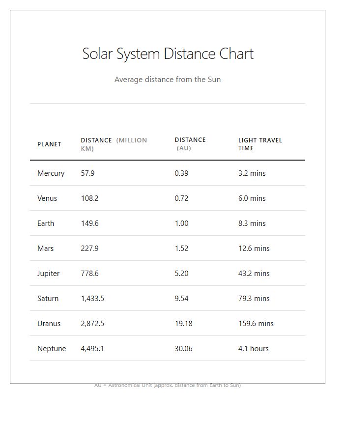 Distance From Sun Solar System Printable Chart