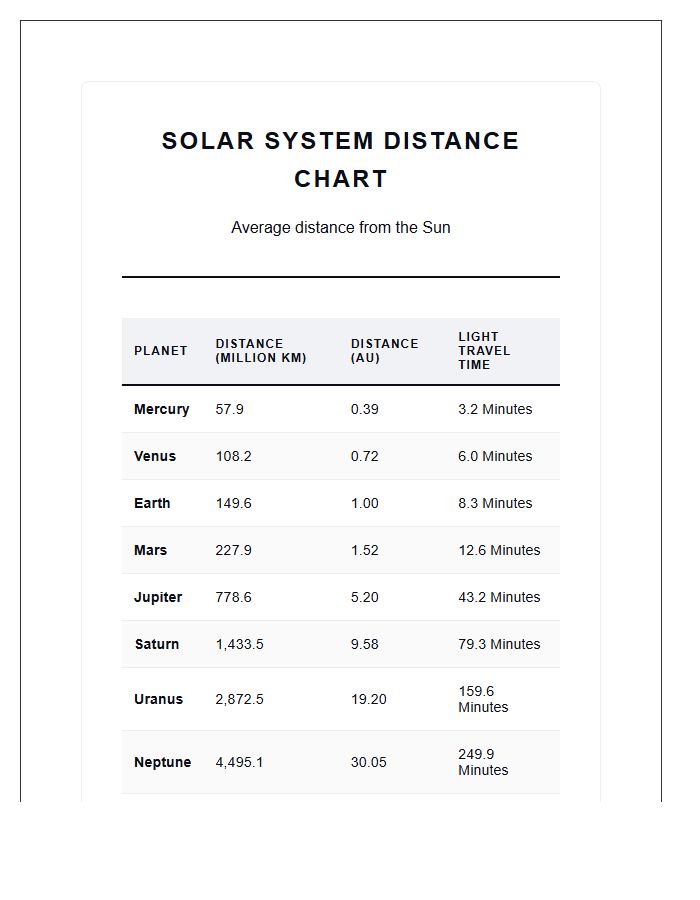 Outer Space Planet Distance Information Printable Chart