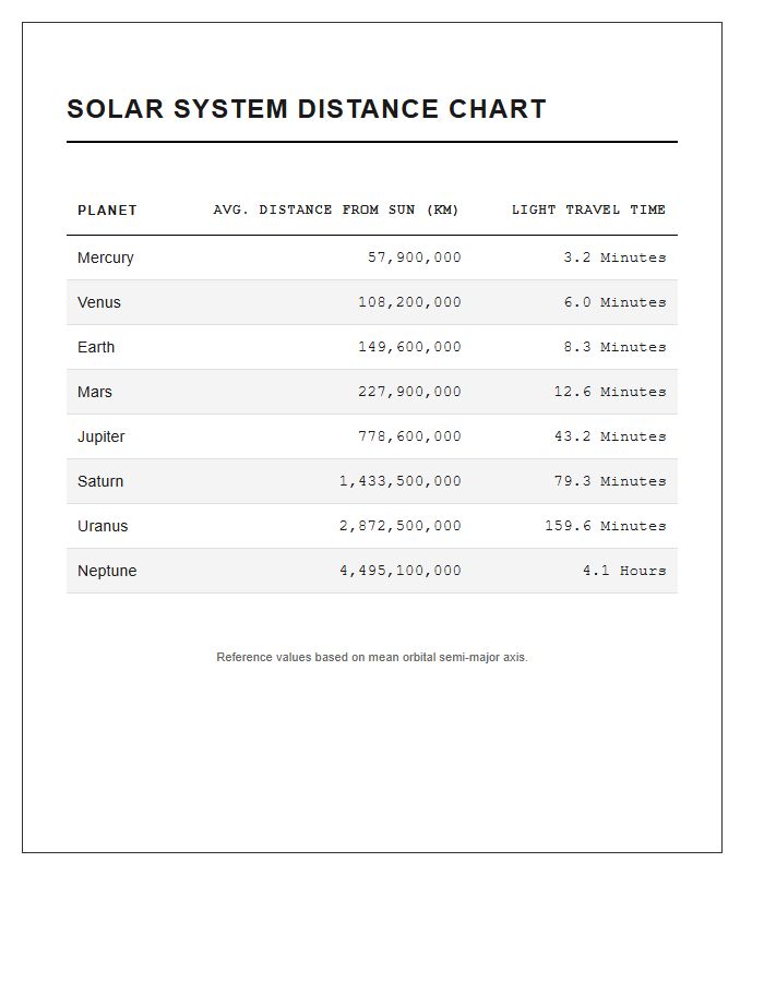 Planetary Distance In Kilometers Printable Reference Chart