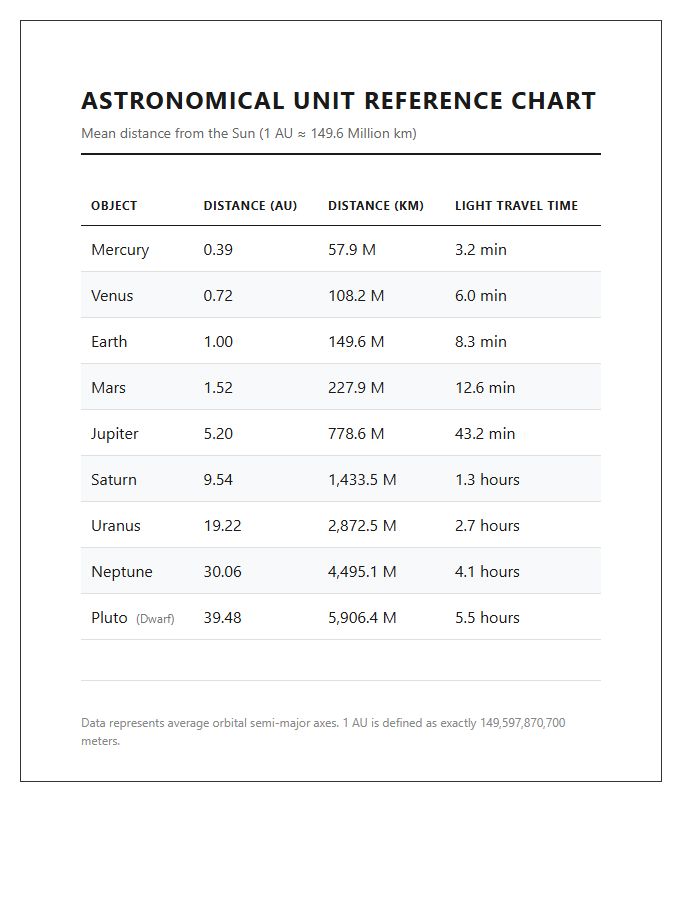 Printable Astronomical Unit Planet Distance Reference Chart