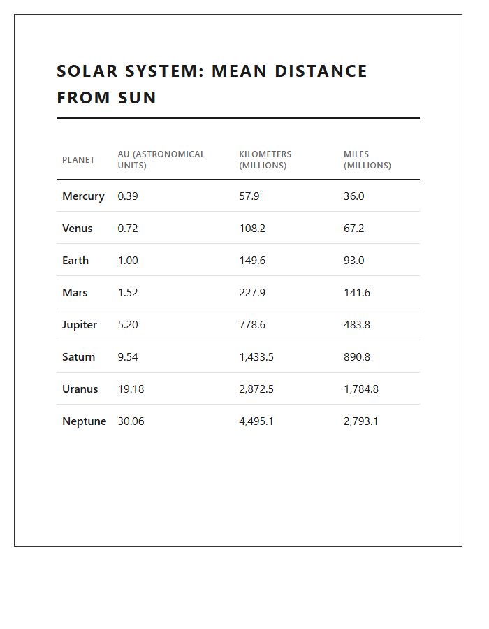 Solar System Planet Distance Facts Printable Chart