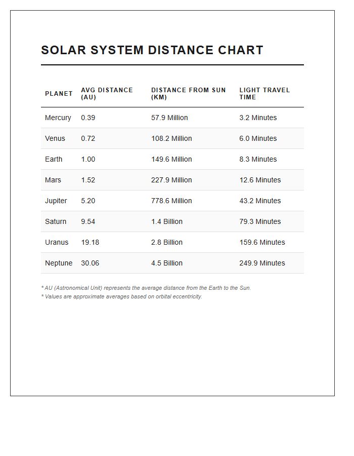 Solar System Planet Distance Statistics Printable Chart