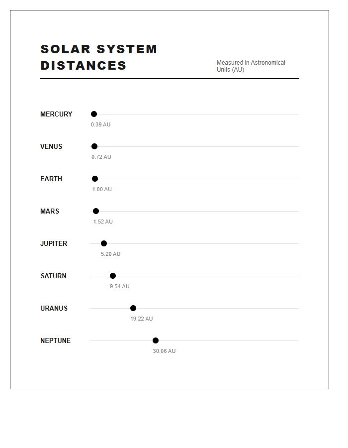 Solar System Planet Distance Visual Printable Chart