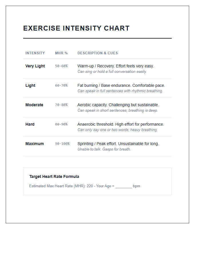 Exercise Intensity Level Printable Chart