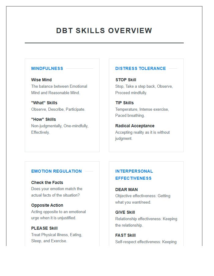 Dialectical Behavior Therapy Skills Printable Chart