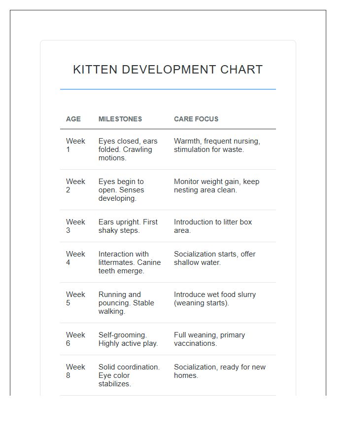 Kitten Development Printable Chart