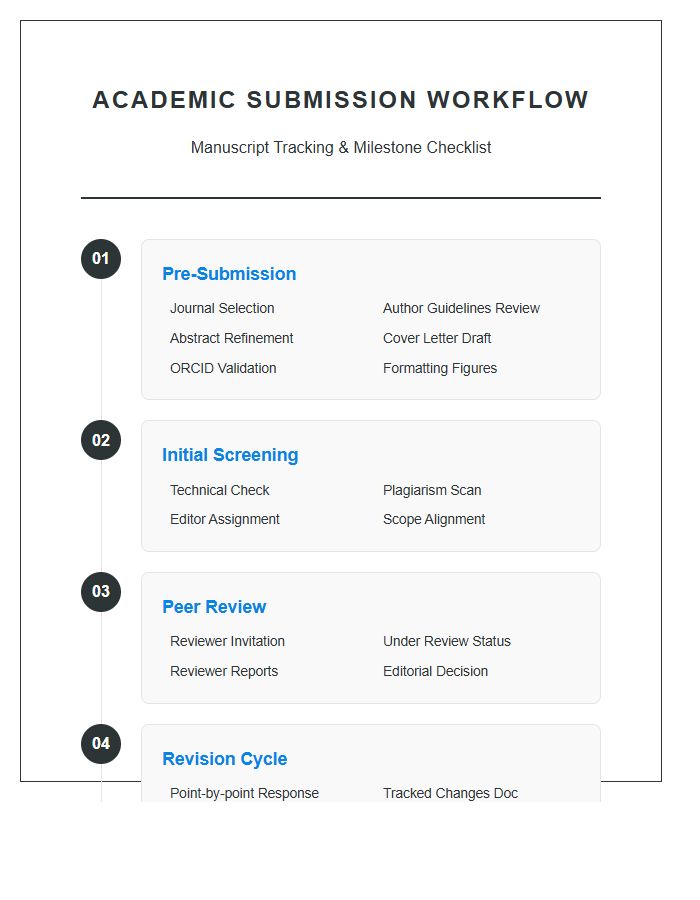 Academic Journal Submission Flow Printable Chart