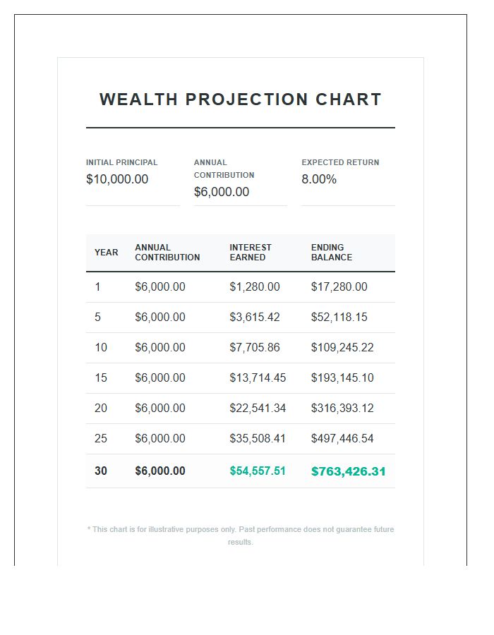 Compound Interest Projection Printable Wealth Chart