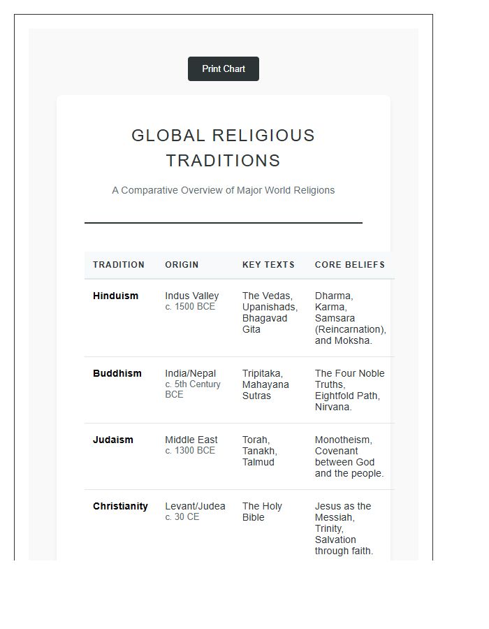 Printable Global Religious Traditions Chart