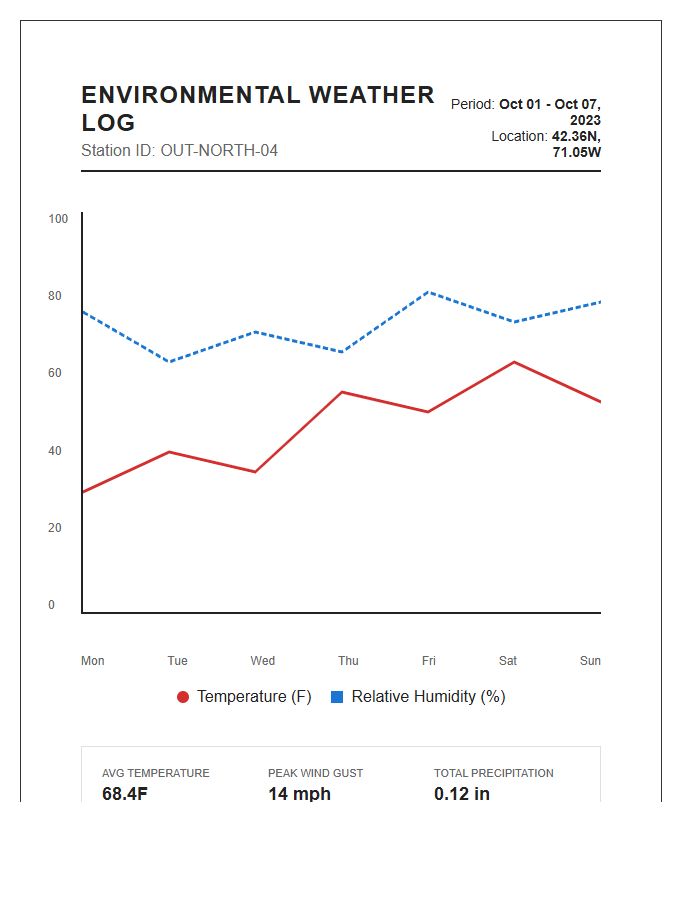 Printable Outdoor Environmental Weather Line Graph Chart