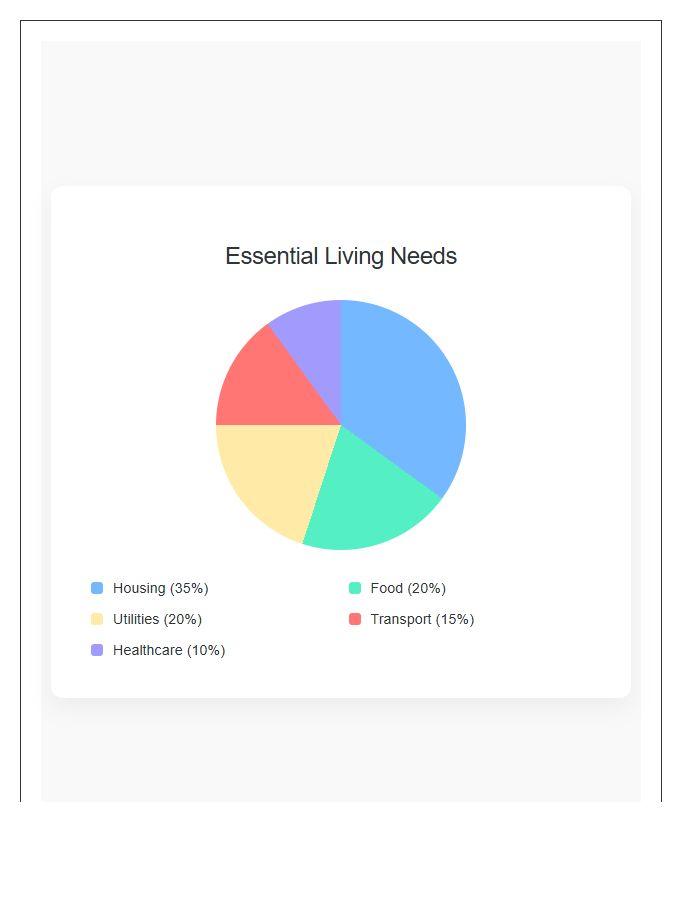 Essential Living Needs Printable Pie Chart