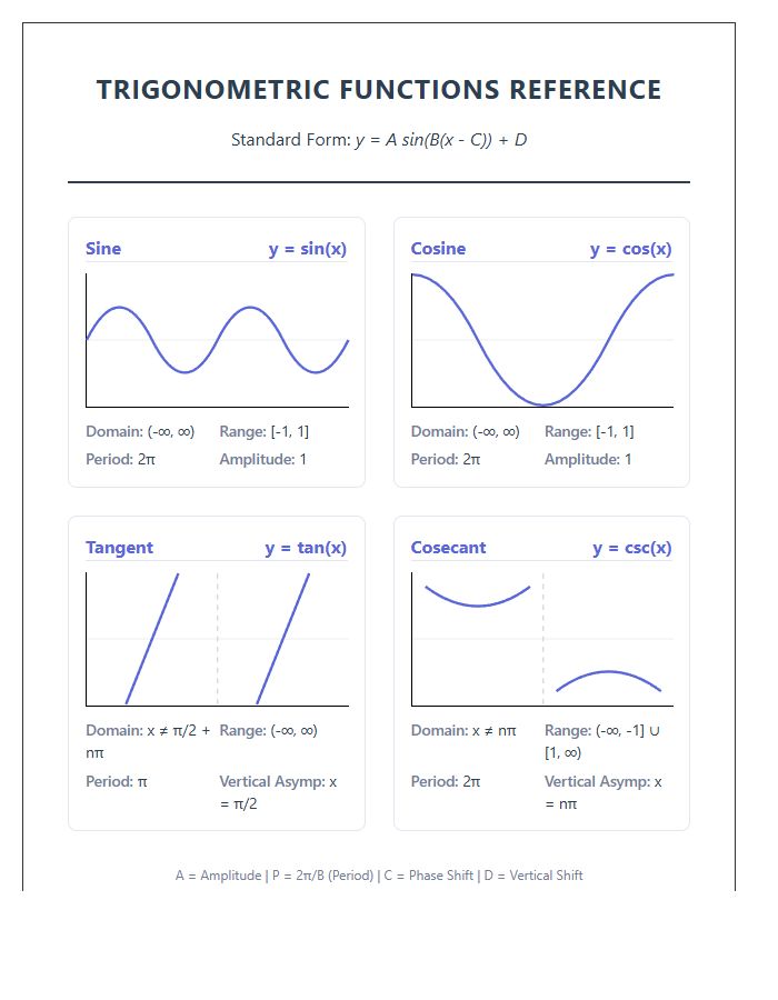 Printable Precalculus Trigonometric Wave Graph Reference Chart
