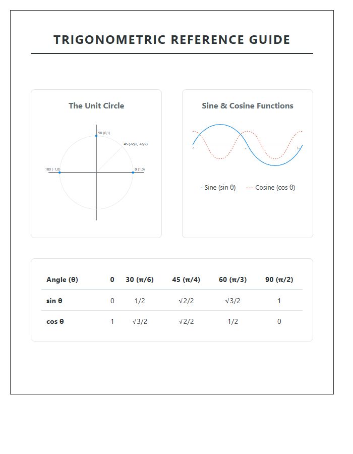 Printable Unit Circle And Trig Wave Graph Chart
