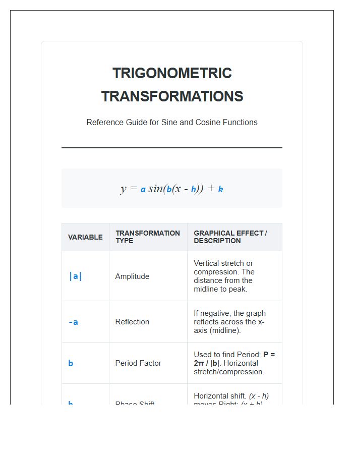 Trigonometric Graphing Transformations Printable Reference Chart