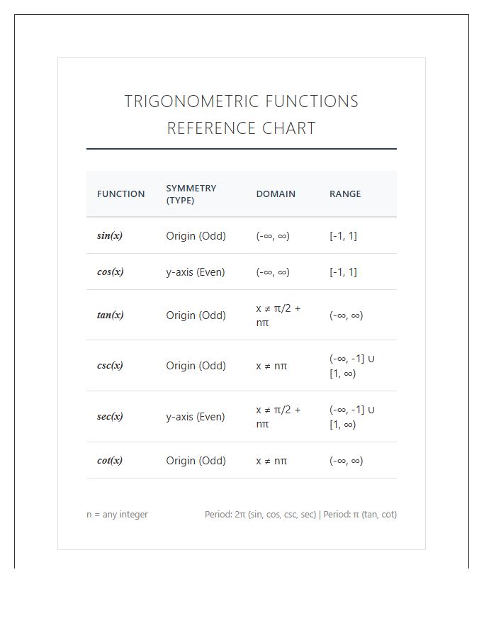 Trigonometry Wave Graph Symmetry And Domain Printable Chart