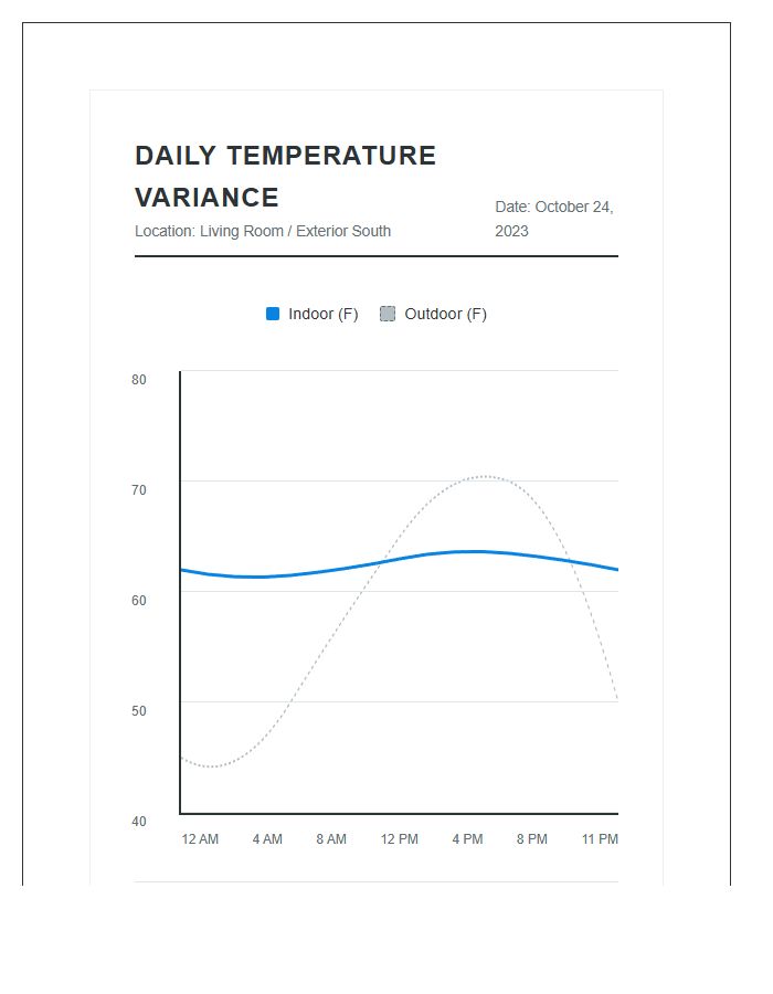 Household Daily Temperature Variance Comparison Printable Line Chart