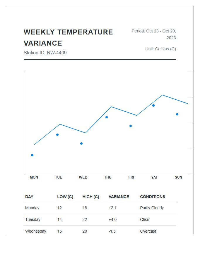 Weekly Summary Daily Temperature Variance Printable Line Chart