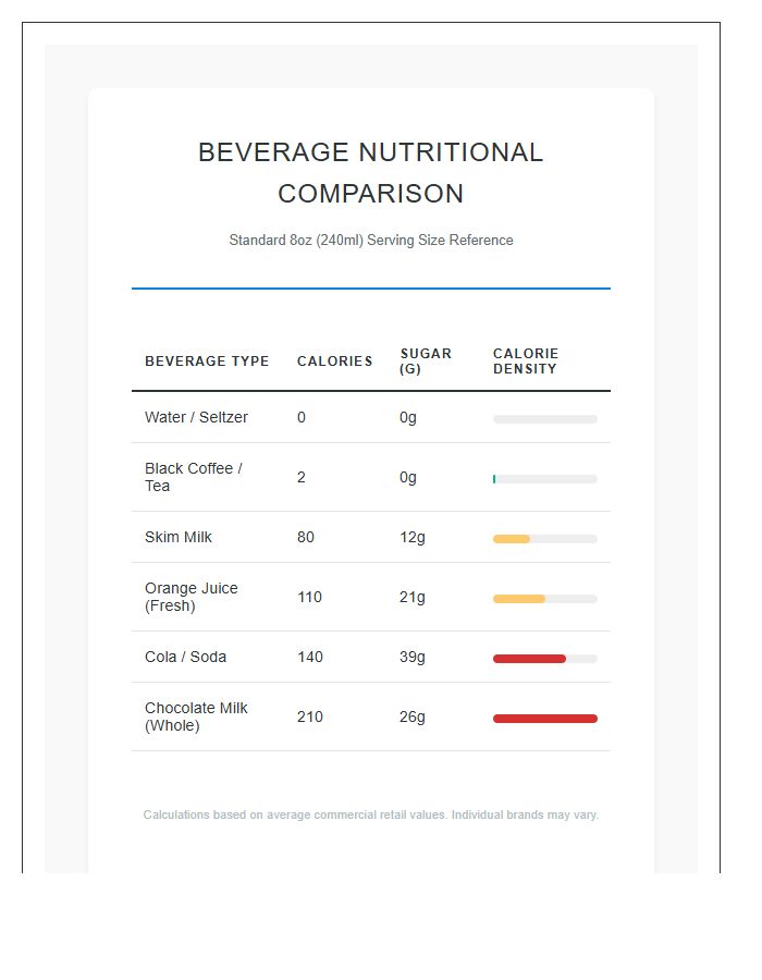Beverage Guide Nutritional Calorie Intake Comparison Chart Printable