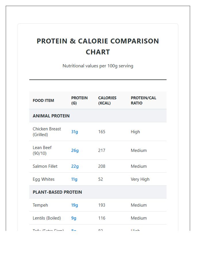 Protein Rich Nutritional Calorie Intake Comparison Chart Printable