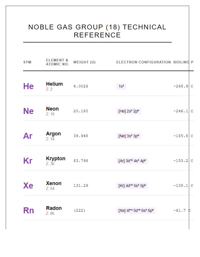 Advanced Printable Periodic Table Noble Gas Chart