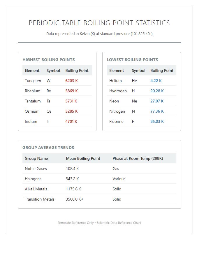 Printable Periodic Table Boiling Point Statistics Chart
